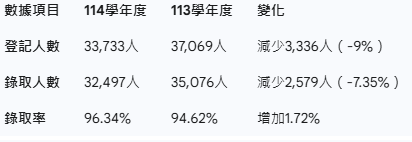 錄取率逆勢成長，登記人數減少是主因